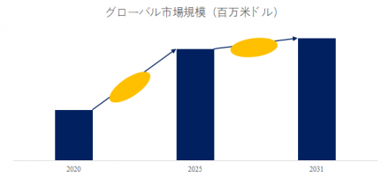 イリジウム、グローバルトップ8企業のランキングと市場シェア444