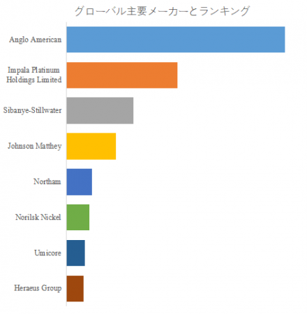 イリジウム、グローバルトップ8企業のランキングと市場シェア1165
