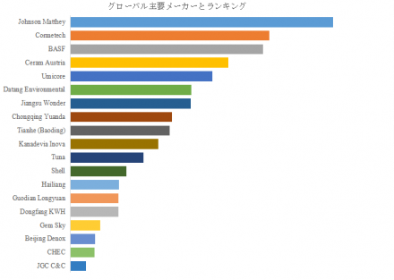 SCR脱硝触媒、グローバルトップ19企業のランキングと市場シェア1319