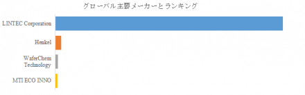 ウエハー裏面保護フィルム、グローバルトップ4企業のランキングと市場シェア1100