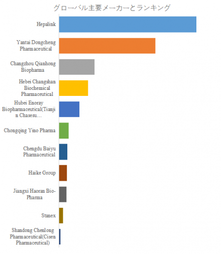 エノキサパリン原薬、グローバルトップ11企業のランキングと市場シェア1558