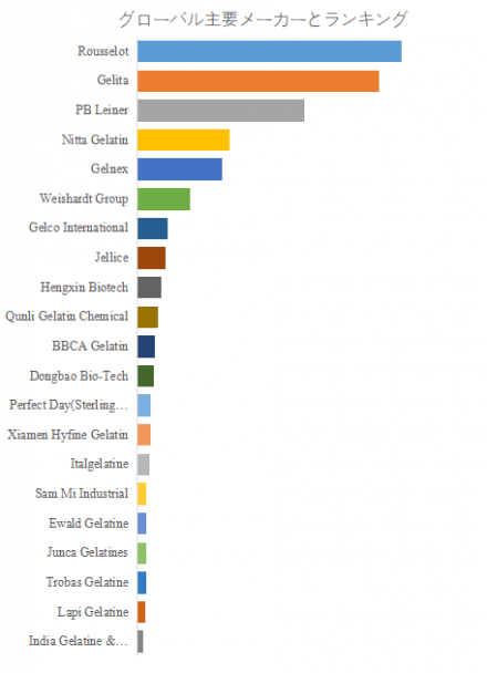 ジェラチン、グローバルトップ21企業のランキングと市場シェア999