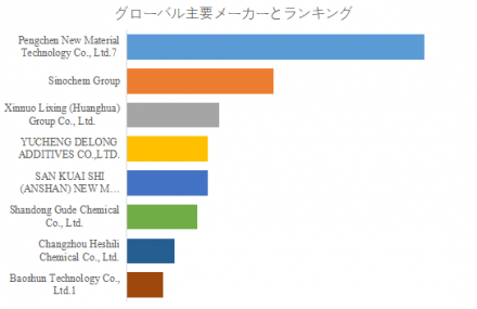 α-メチルナフタレン、グローバルトップ8企業のランキングと市場シェア1287