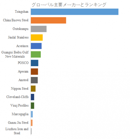 オーステナイト系ステンレス鋼、グローバルトップ15企業のランキングと市場シェア1707