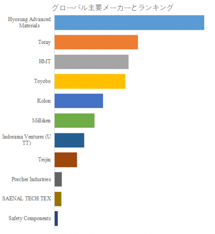 エアバッグ クッション基布、グローバルトップ11企業のランキングと市場シェア1295
