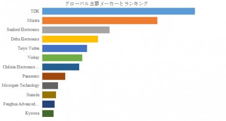 インダクタ、グローバルトップ12企業のランキングと市場シェア1013
