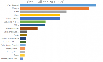 コロイダルシリカ、グローバルトップ17企業のランキングと市場シェア908