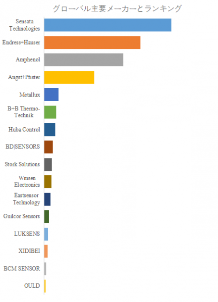 セラミック圧力センサー、グローバルトップ16企業のランキングと市場シェア1175