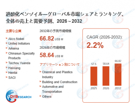 過酸化ベンゾイル―グローバル市場シェアとランキング、全体の売上と需要予測、2026～203217
