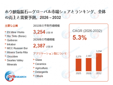 ホウ酸塩鉱石―グローバル市場シェアとランキング、全体の売上と需要予測、2026～203215