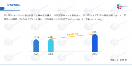 ホウ酸塩鉱石―グローバル市場シェアとランキング、全体の売上と需要予測、2026～2032316