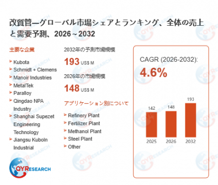 改質管―グローバル市場シェアとランキング、全体の売上と需要予測、2026～203212