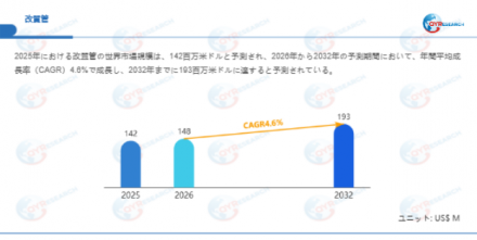 改質管―グローバル市場シェアとランキング、全体の売上と需要予測、2026～2032360