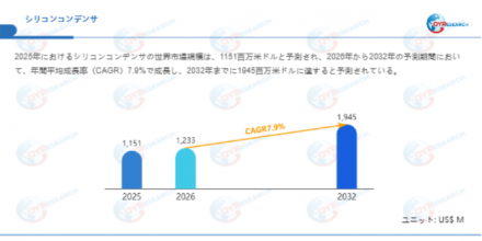 シリコンコンデンサ―グローバル市場シェアとランキング、全体の売上と需要予測、2026～2032225