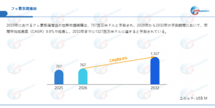 フッ素系潤滑油―グローバル市場シェアとランキング、全体の売上と需要予測、2026～2032156
