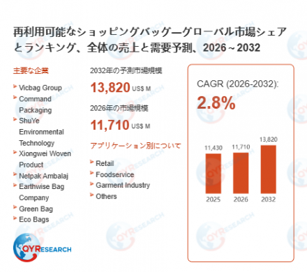 再利用可能なショッピングバッグ―グローバル市場シェアとランキング、全体の売上と需要予測、2026～203224