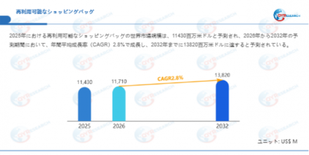 再利用可能なショッピングバッグ―グローバル市場シェアとランキング、全体の売上と需要予測、2026～2032226