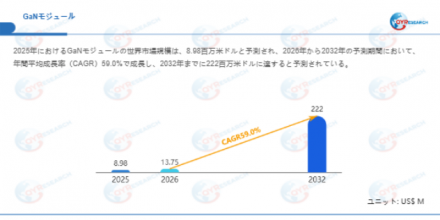 GaNモジュール―グローバル市場シェアとランキング、全体の売上と需要予測、2026～2032296