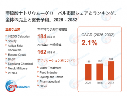 亜硫酸ナトリウム―グローバル市場シェアとランキング、全体の売上と需要予測、2026～203217