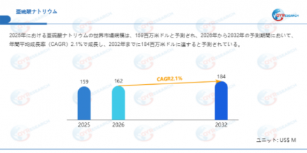 亜硫酸ナトリウム―グローバル市場シェアとランキング、全体の売上と需要予測、2026～2032238