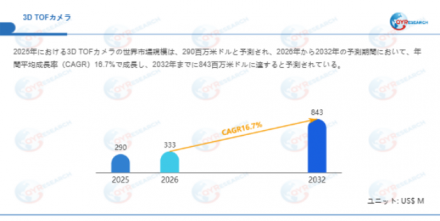 3D TOFカメラ―グローバル市場シェアとランキング、全体の売上と需要予測、2026～2032547