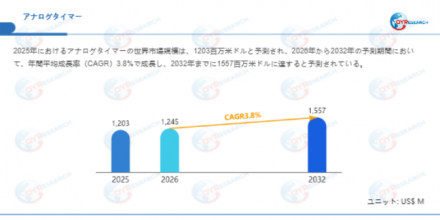 アナログタイマー―グローバル市場シェアとランキング、全体の売上と需要予測、2026～2032464