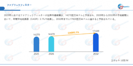 ファブリックフィルター―グローバル市場シェアとランキング、全体の売上と需要予測、2026～2032227