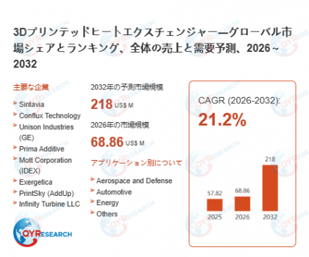 3Dプリンテッドヒートエクスチェンジャー―グローバル市場シェアとランキング、全体の売上と需要予測、2026～203229