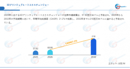 3Dプリンテッドヒートエクスチェンジャー―グローバル市場シェアとランキング、全体の売上と需要予測、2026～20321108