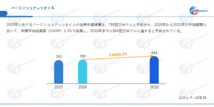 バージンココナッツオイル―グローバル市場シェアとランキング、全体の売上と需要予測、2026～2032545