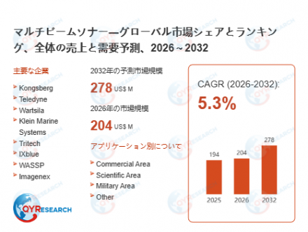 マルチビームソナー―グローバル市場シェアとランキング、全体の売上と需要予測、2026～203218