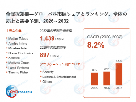 金属探知機―グローバル市場シェアとランキング、全体の売上と需要予測、2026～203214