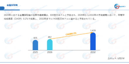 金属探知機―グローバル市場シェアとランキング、全体の売上と需要予測、2026～2032392