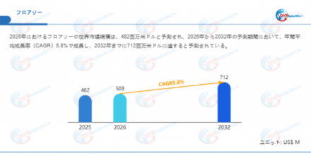 フロアソー―グローバル市場シェアとランキング、全体の売上と需要予測、2026～2032293