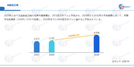 自動組立機―グローバル市場シェアとランキング、全体の売上と需要予測、2026～2032651