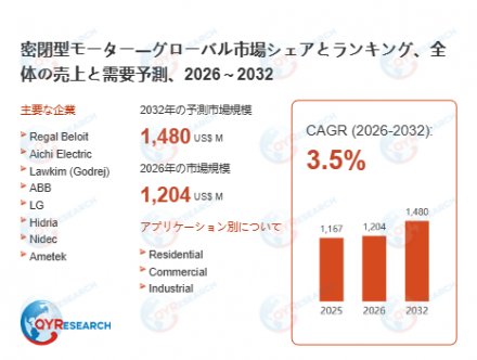 密閉型モーター―グローバル市場シェアとランキング、全体の売上と需要予測、2026～203216