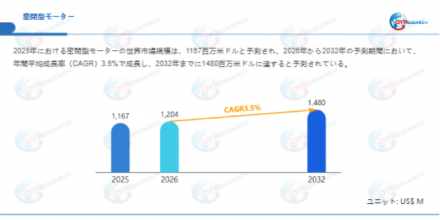 密閉型モーター―グローバル市場シェアとランキング、全体の売上と需要予測、2026～2032178