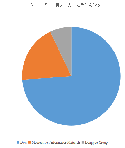 フッ素離型フィルム用コーティング、グローバルトップ3企業のランキングと市場シェア1497