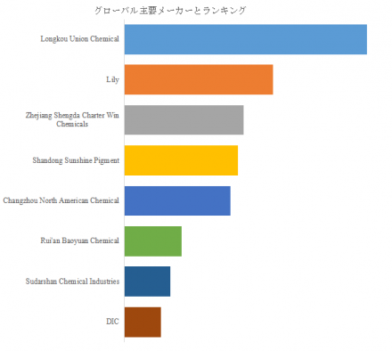 ジスアゾイエロー、グローバルトップ8企業のランキングと市場シェア1585