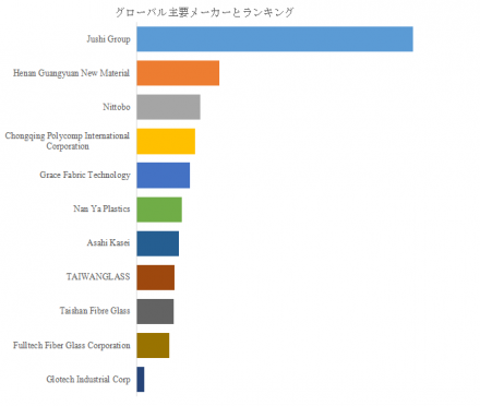 CCL用電子グレードガラスクロス、グローバルトップ11企業のランキングと市場シェア1549