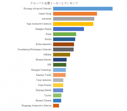 オートモーティブ__テクニカル__テキスタイル、グローバルトップ20企業のランキングと市場シェア1305