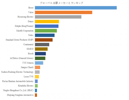 自動車用 HVAC ブロワー モーター、グローバルトップ20企業のランキングと市場シェア1391