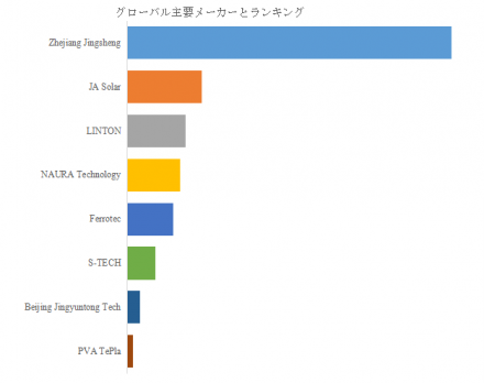 太陽光発電用単結晶シリコン成長炉、グローバルトップ8企業のランキングと市場シェア1827