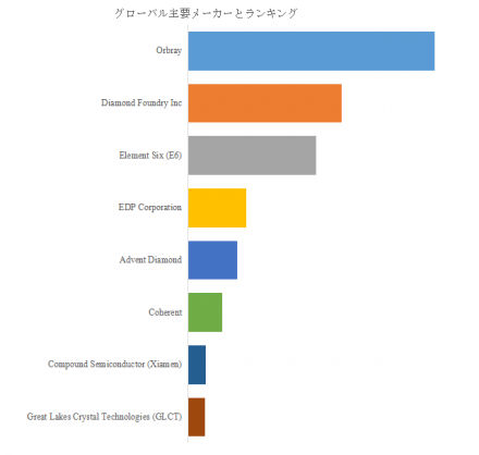 単結晶ダイヤモンドウェーハ、グローバルトップ8企業のランキングと市場シェア1881