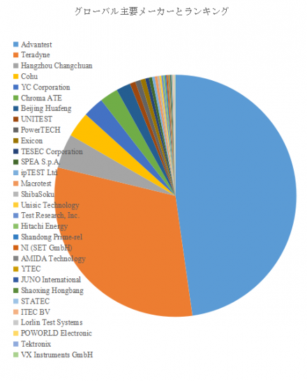 半導体試験装置、グローバルトップ30企業のランキングと市場シェア1700