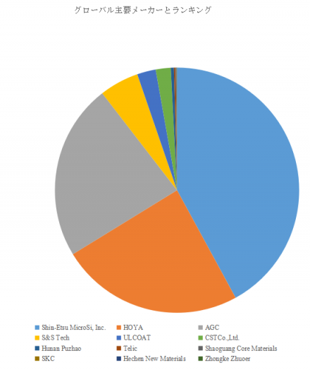 マスク基板、グローバルトップ12企業のランキングと市場シェア1328