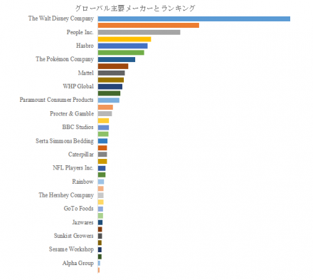 ブランド認定、グローバルトップ38企業のランキングと市場シェア1586