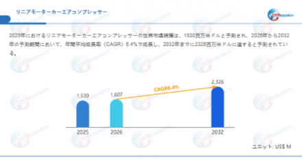 リニアモーターカーエアコンプレッサー―グローバル市場シェアとランキング、全体の売上と需要予測、2026～2032910