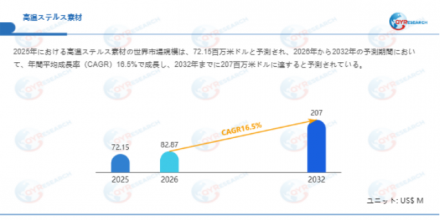 高温ステルス素材―グローバル市場シェアとランキング、全体の売上と需要予測、2026～2032366