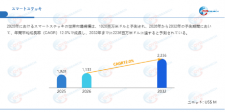 スマートステッキ―グローバル市場シェアとランキング、全体の売上と需要予測、2026～2032496